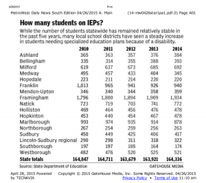 The number of students in special education statewide somewhat stabilized after yearly increases and school officials are instead looking to support students that need extra help in the mainstream curriculum before a special education referral. http://hopkinton.wickedlocal.com/artic…/20150425/…/150427180