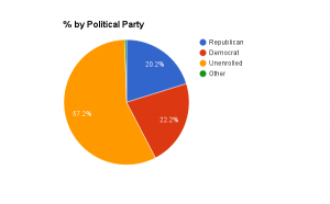 Hopkinton Voters Percent by Political Party