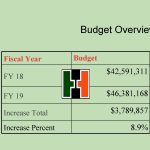 Budget Overview