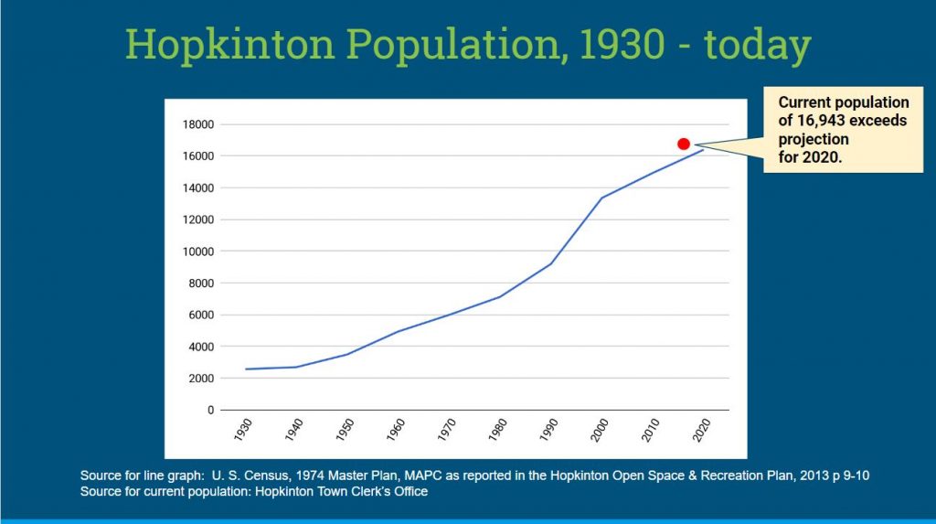 Hopkinton Population Growth 1930-2018