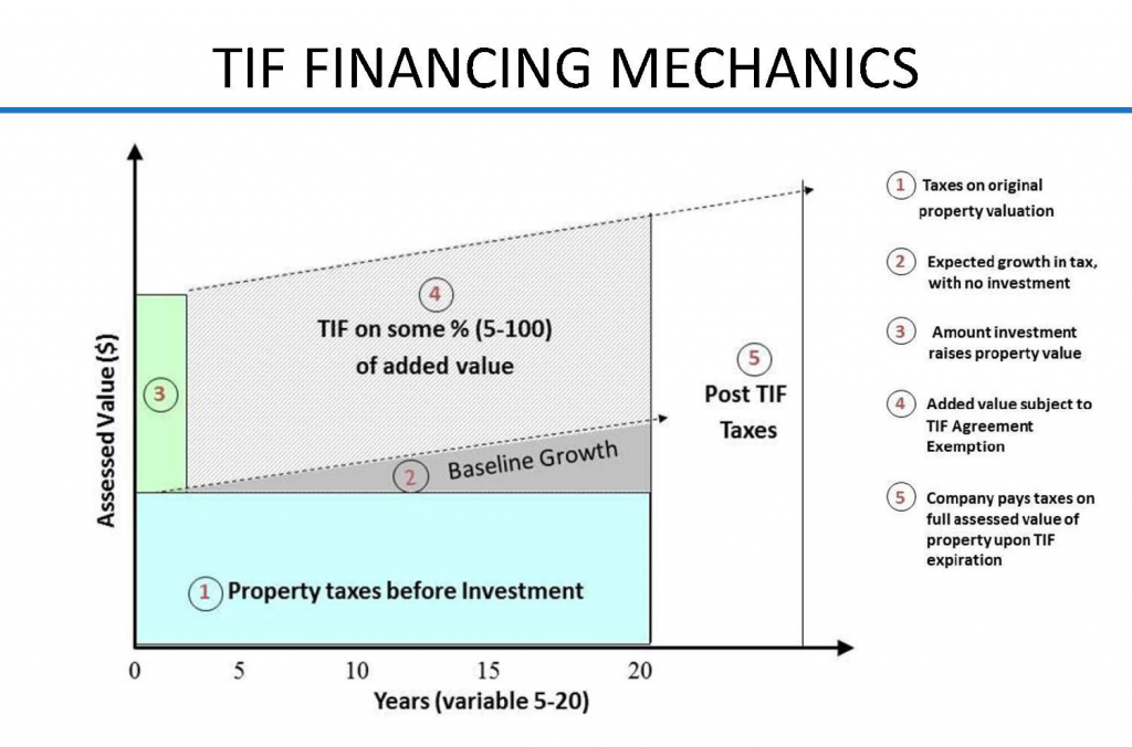 TIF Financing Mechanics Chart