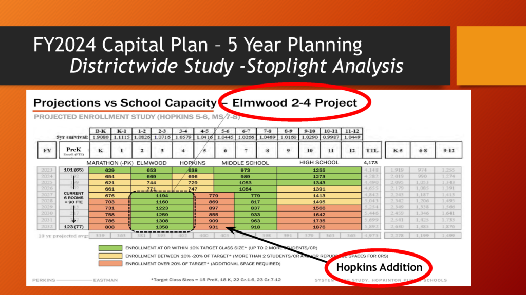 Enrollment Projections vs School Building Capacity 2023-09-19