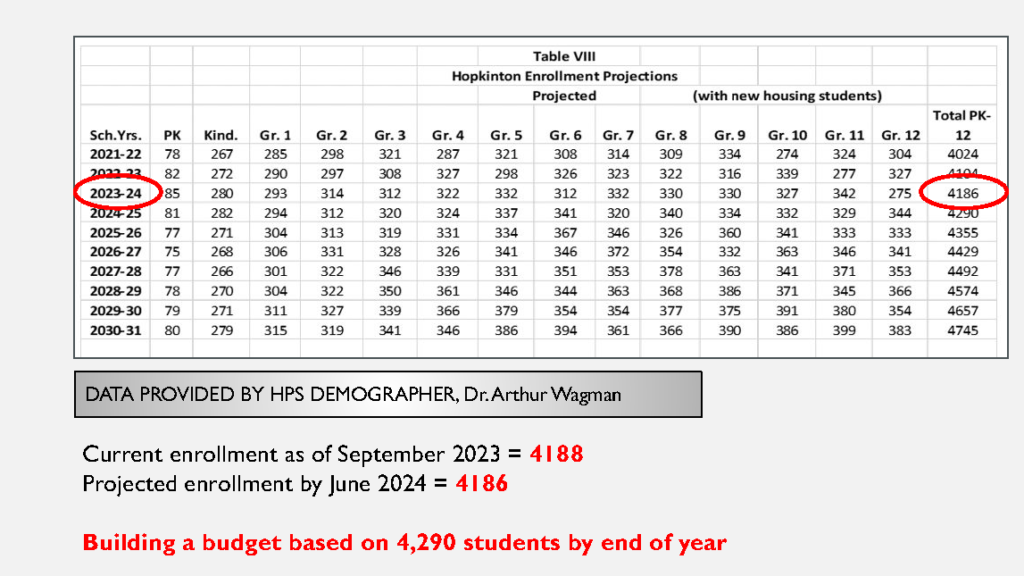 Hopkinton Public Schools Enrollment Projections by Grade 2023-09-19